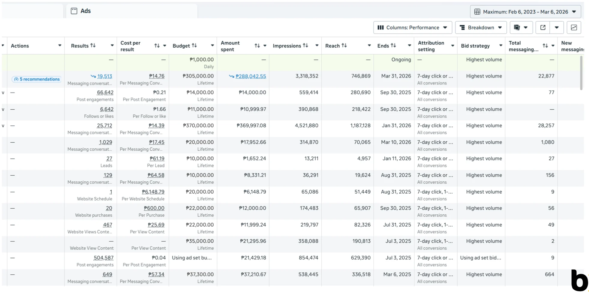 Meta Ads Manager campaign view in Philippine pesos with messaging conversations, post engagements, budgets and end dates; names hidden
