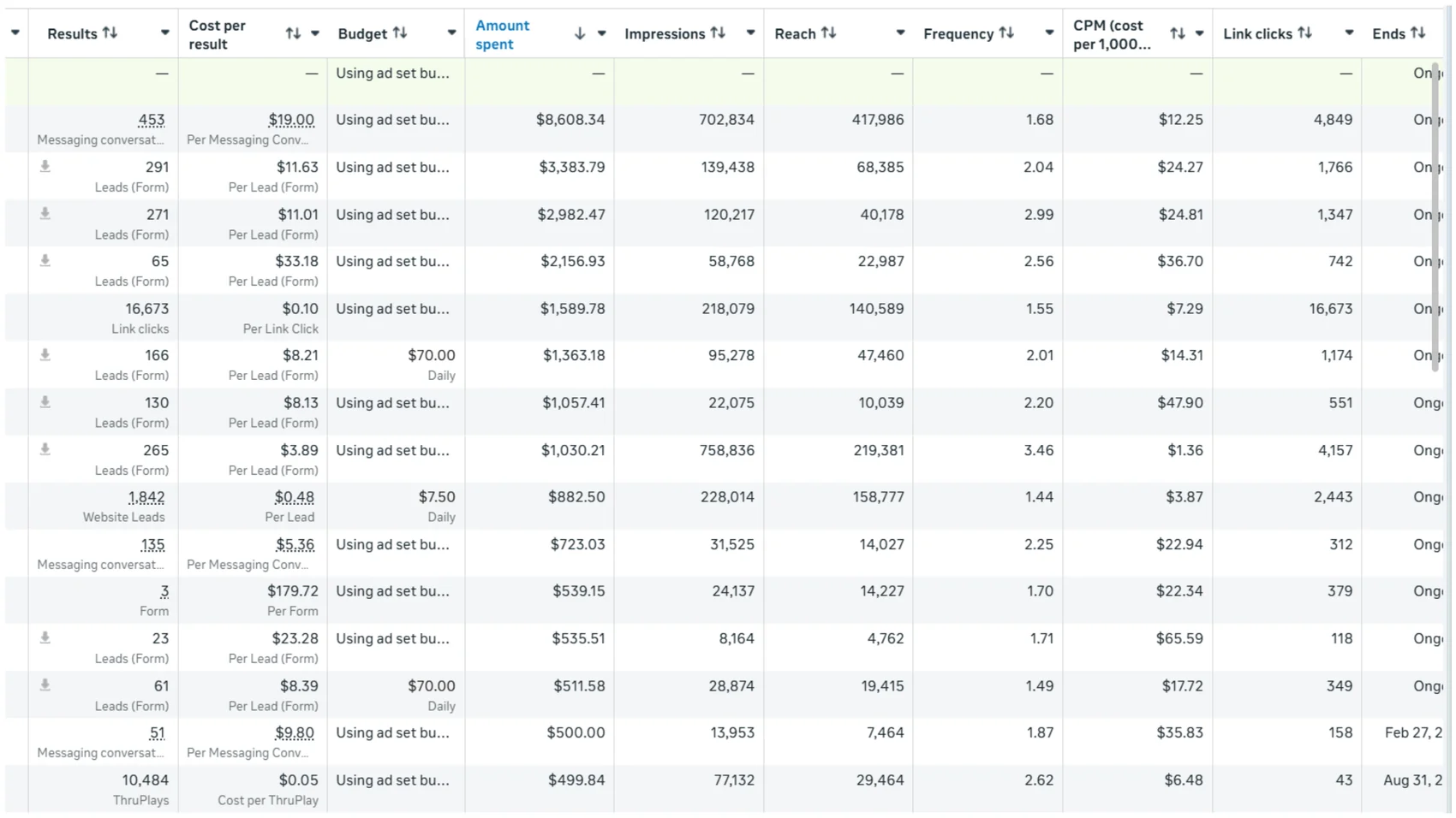 Meta Ads Manager campaign view in US dollars covering messaging, lead, website lead, link click and video view objectives; names hidden