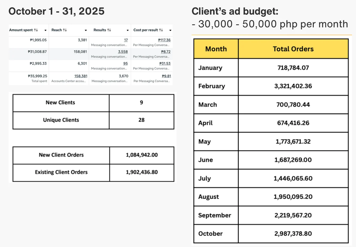 October 2025 report extract and client order table: 9 new clients, 28 unique clients, ₱1,084,942 new-client orders and monthly order totals January to October 2025