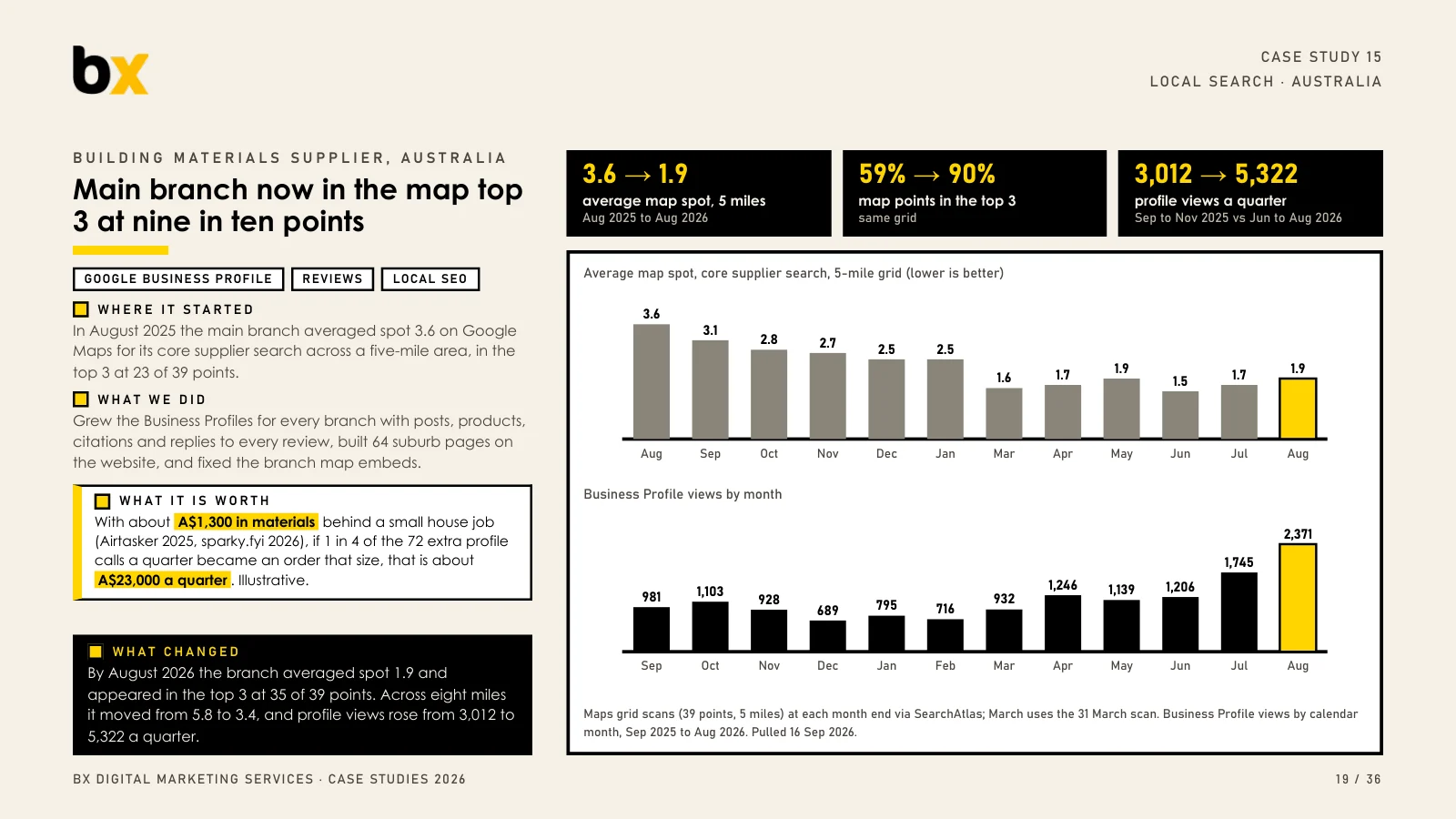 Main branch now in the map top 3 at nine in ten points — Building materials supplier in Australia