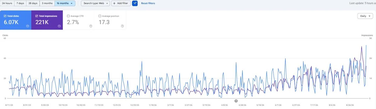 Google Search Console chart of 16 months of clicks and times shown in search for a building materials supplier in Australia