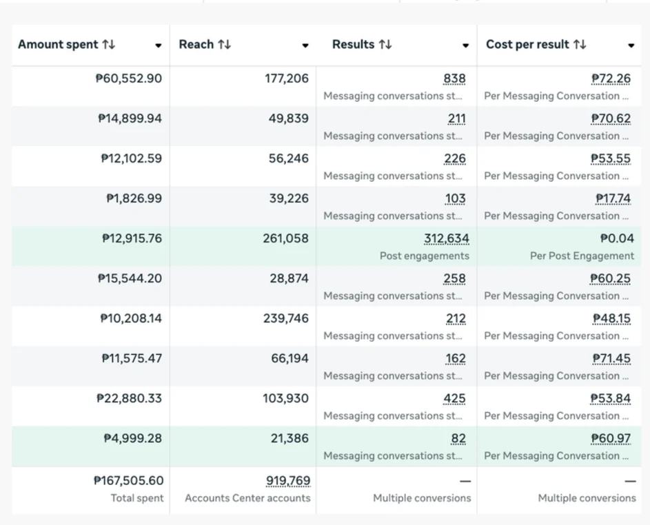 Meta Ads Manager rows for ten cafe campaigns: ₱167,506 total spend, messaging conversations and post engagements with cost per result