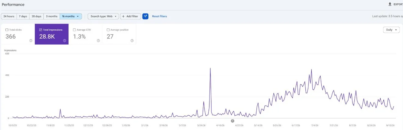 Google Search Console chart of times shown in search since October 2025 for a commercial solar installer in the United States
