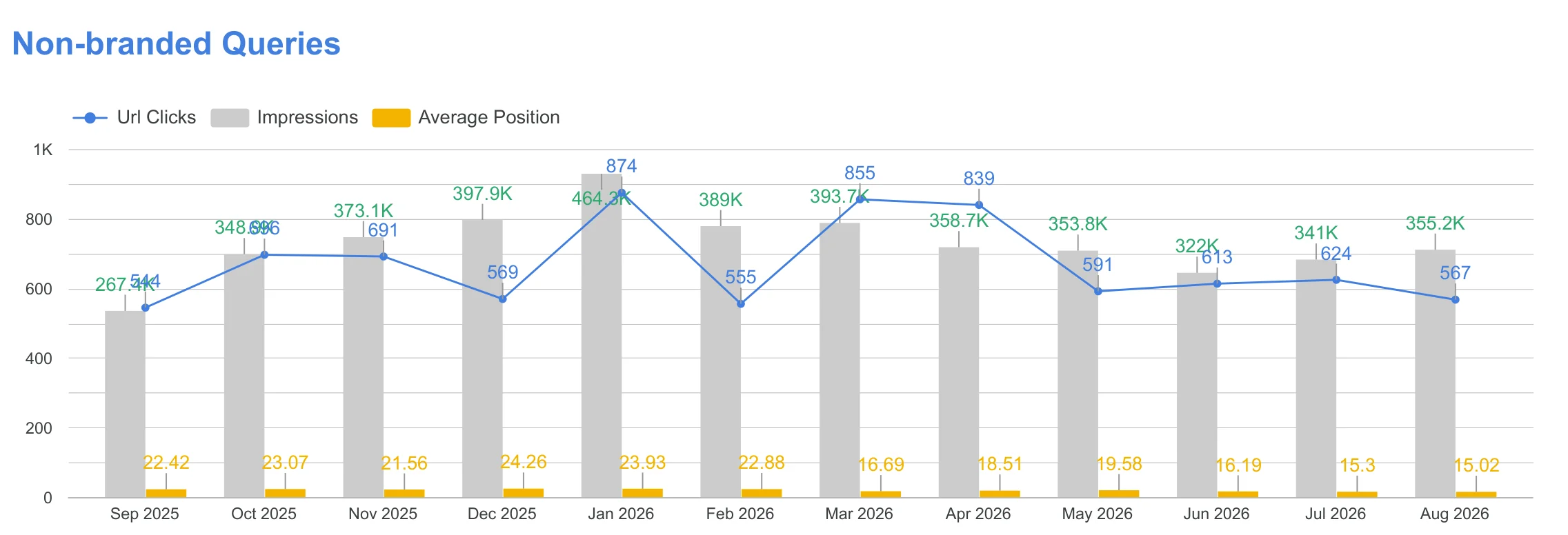 Looker Studio chart of non-branded Google search clicks, impressions and average position in Singapore, Sep 2025 to Aug 2026