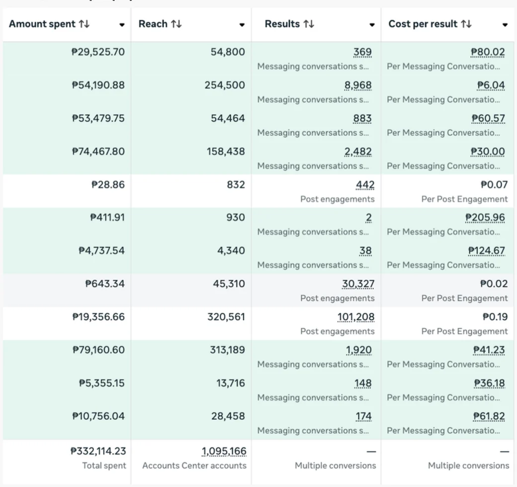 Meta Ads Manager rows for twelve franchise recruitment campaigns: ₱332,114 total spend and 14,984 messaging conversations