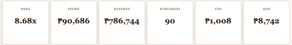May 2026 monthly report scorecard: 8.68x ROAS, PHP 90,686 spend, PHP 786,744 revenue, 90 purchases, PHP 1,008 cost per purchase, PHP 8,742 average order