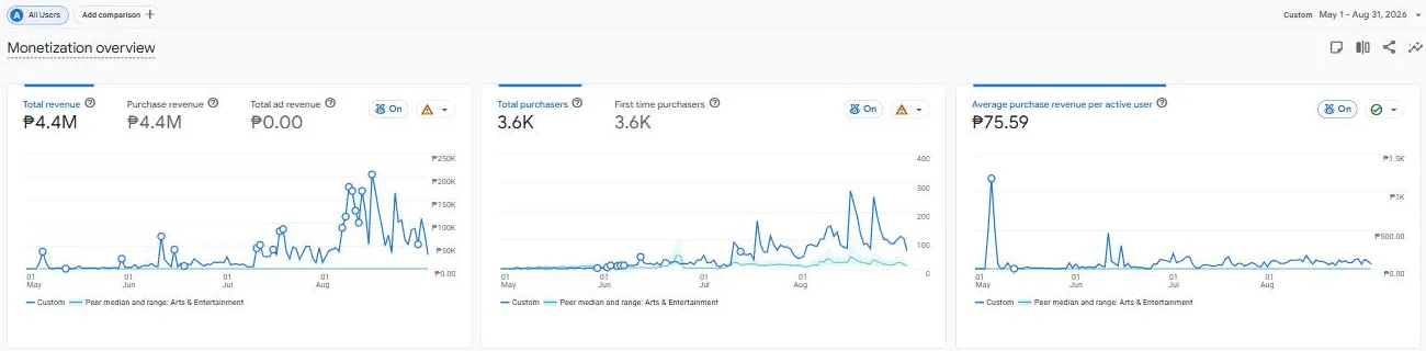 Google Analytics 4 monetization overview for 1 May to 31 Aug 2026 showing revenue and purchasers rising for a game top-up store