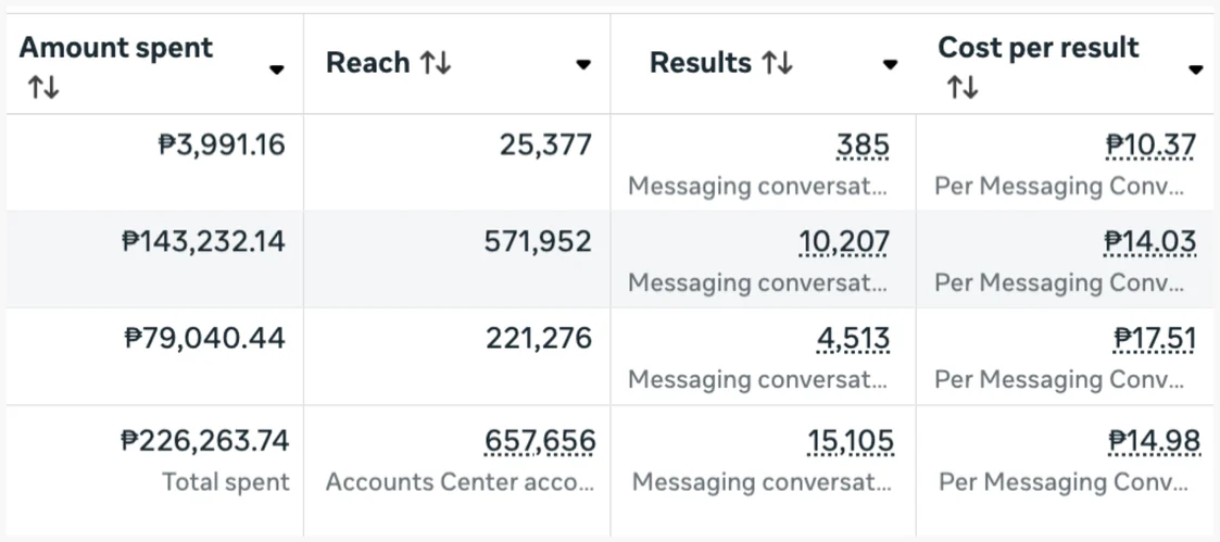 Meta Ads Manager rows for three messaging campaigns: ₱226,264 spent and 15,105 messaging conversations started