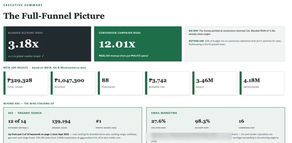 Client report executive summary: 3.18x blended ROAS, 12.01x conversion campaign ROAS, ₱329,328 spend, 88 purchases, SEO and email results