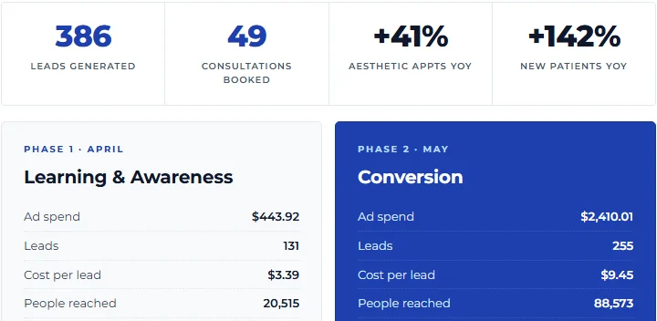 Launch campaign report summary showing 386 leads, 49 consultations booked, and phase results for April and May 2026