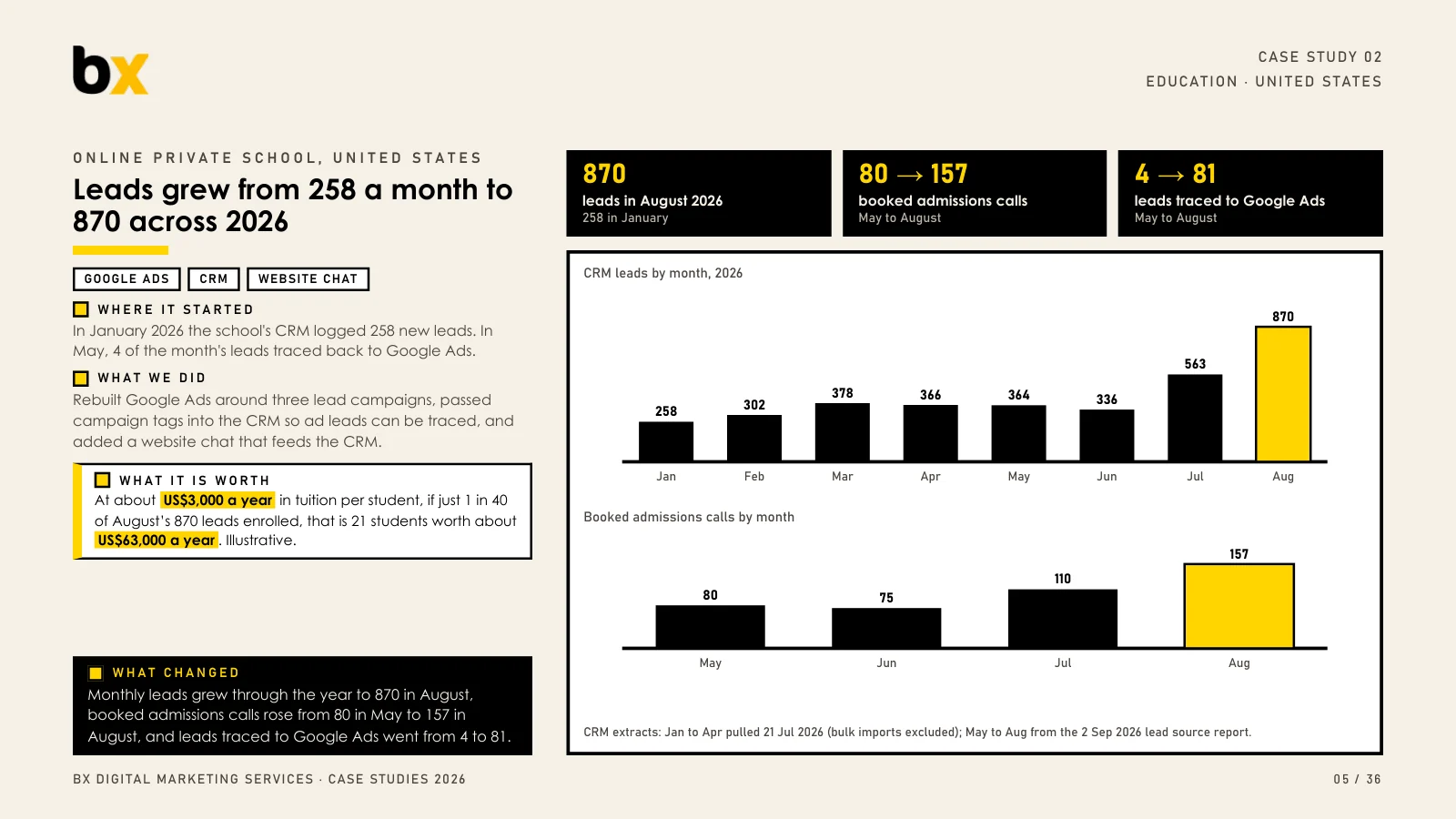 Leads grew from 258 a month to 870 across 2026 — Online private school in United States