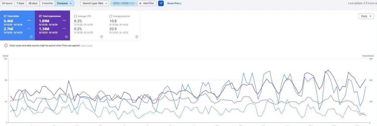 Google Search Console performance chart for searches without the brand name, 15 May to 14 Sep 2026 compared with 2025, showing clicks roughly doubling