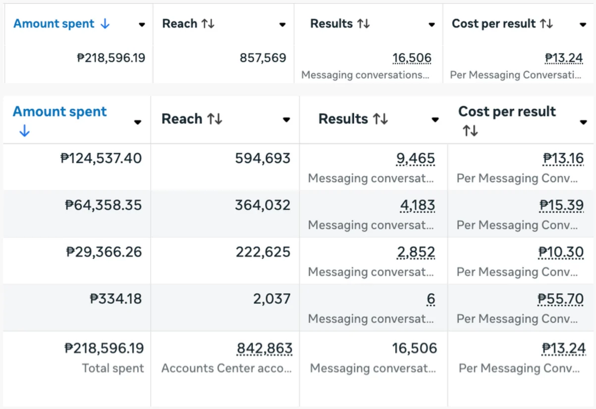 Meta Ads Manager rows for four messaging campaigns: ₱218,596 spent, 16,506 messaging conversations started at ₱13.24 each