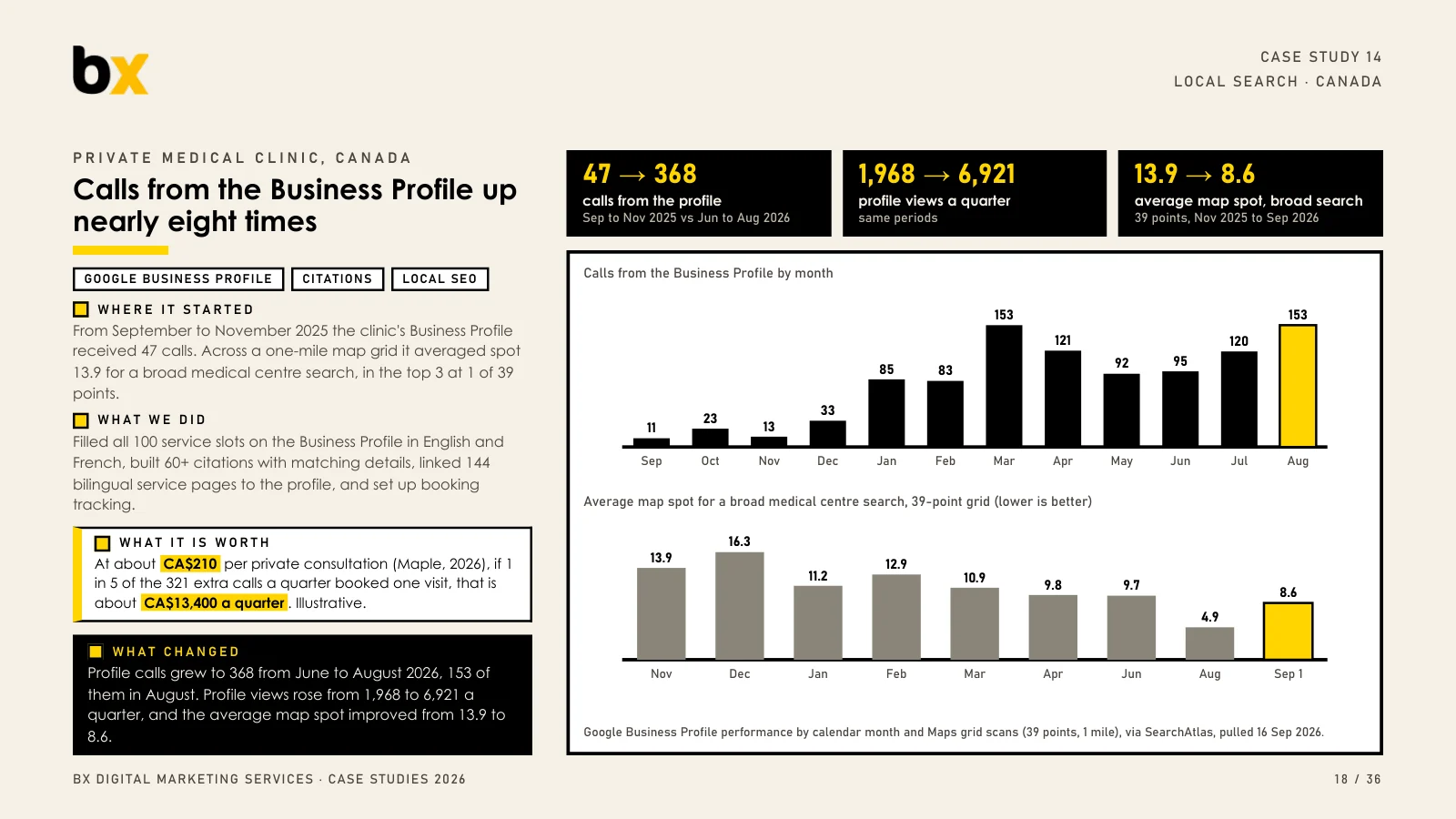 Calls from the Business Profile up nearly eight times — Private medical clinic in Canada