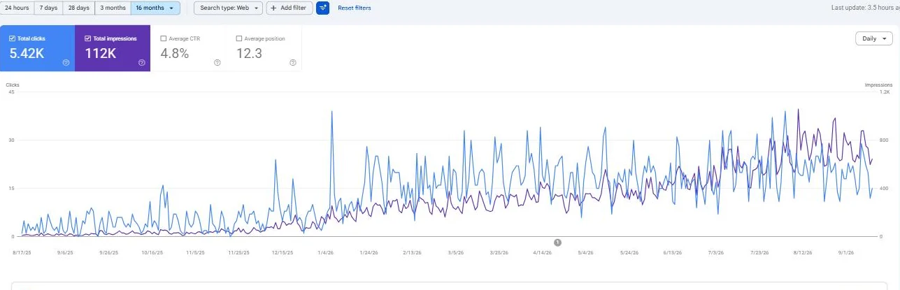 Google Search Console chart of monthly clicks for a private medical clinic in Canada since August 2025