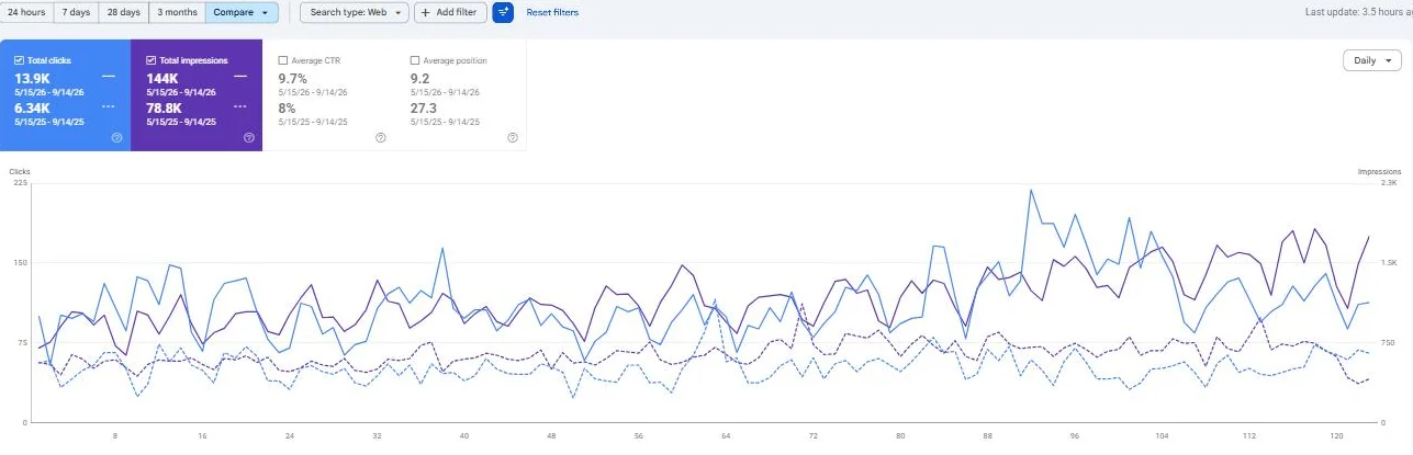 Google Search Console chart comparing clicks from 15 May to 14 Sep 2026 with the same dates in 2025 for a recruitment agency in the Philippines