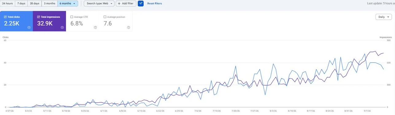 Google Search Console chart of six months of clicks and times shown for a specialty online store in the Philippines